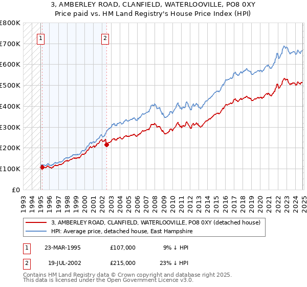 3, AMBERLEY ROAD, CLANFIELD, WATERLOOVILLE, PO8 0XY: Price paid vs HM Land Registry's House Price Index