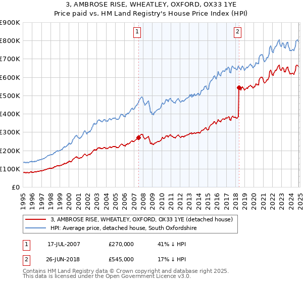 3, AMBROSE RISE, WHEATLEY, OXFORD, OX33 1YE: Price paid vs HM Land Registry's House Price Index