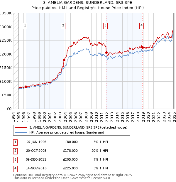 3, AMELIA GARDENS, SUNDERLAND, SR3 3PE: Price paid vs HM Land Registry's House Price Index