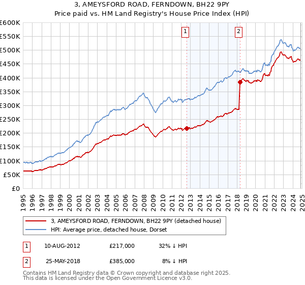 3, AMEYSFORD ROAD, FERNDOWN, BH22 9PY: Price paid vs HM Land Registry's House Price Index