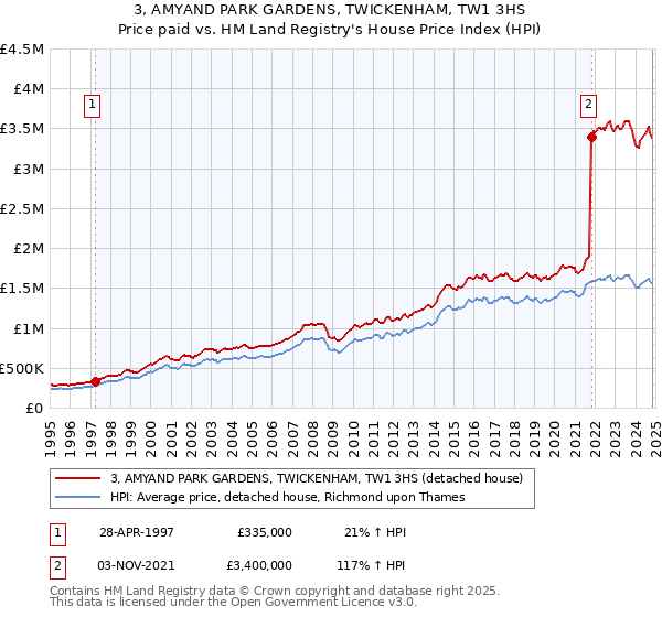 3, AMYAND PARK GARDENS, TWICKENHAM, TW1 3HS: Price paid vs HM Land Registry's House Price Index