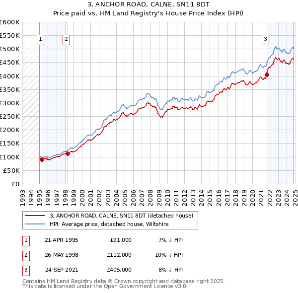 3, ANCHOR ROAD, CALNE, SN11 8DT: Price paid vs HM Land Registry's House Price Index