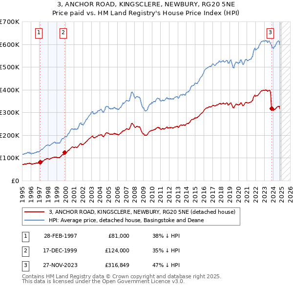 3, ANCHOR ROAD, KINGSCLERE, NEWBURY, RG20 5NE: Price paid vs HM Land Registry's House Price Index