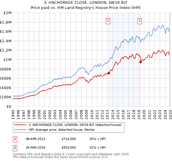 3, ANCHORAGE CLOSE, LONDON, SW19 8LT: Price paid vs HM Land Registry's House Price Index