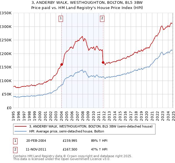 3, ANDERBY WALK, WESTHOUGHTON, BOLTON, BL5 3BW: Price paid vs HM Land Registry's House Price Index