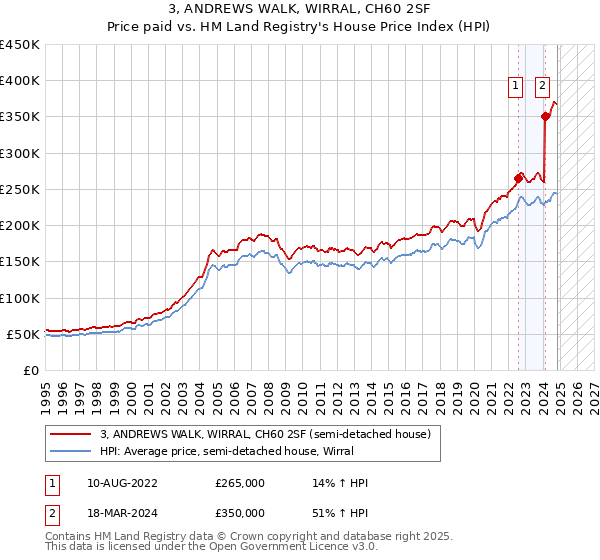 3, ANDREWS WALK, WIRRAL, CH60 2SF: Price paid vs HM Land Registry's House Price Index