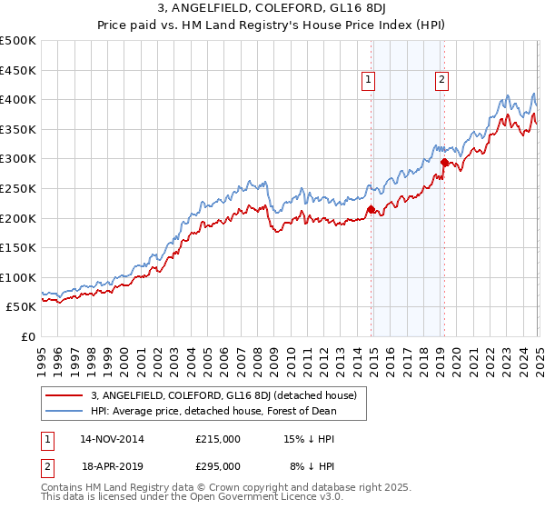 3, ANGELFIELD, COLEFORD, GL16 8DJ: Price paid vs HM Land Registry's House Price Index