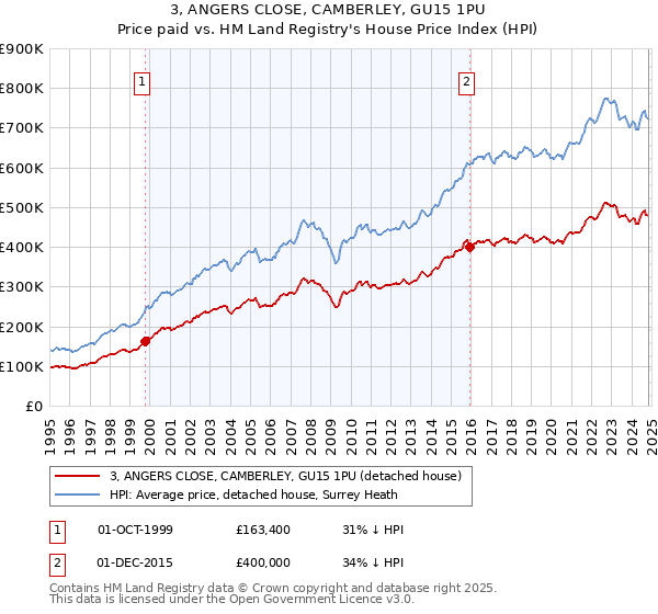 3, ANGERS CLOSE, CAMBERLEY, GU15 1PU: Price paid vs HM Land Registry's House Price Index