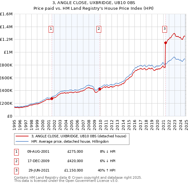 3, ANGLE CLOSE, UXBRIDGE, UB10 0BS: Price paid vs HM Land Registry's House Price Index