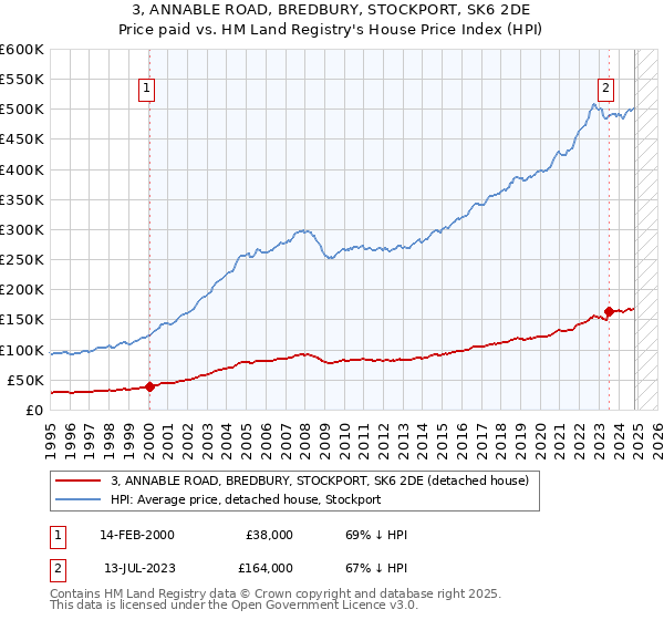 3, ANNABLE ROAD, BREDBURY, STOCKPORT, SK6 2DE: Price paid vs HM Land Registry's House Price Index