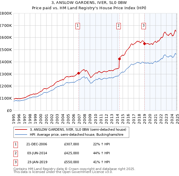 3, ANSLOW GARDENS, IVER, SL0 0BW: Price paid vs HM Land Registry's House Price Index