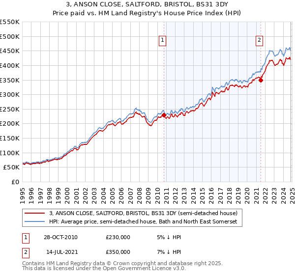 3, ANSON CLOSE, SALTFORD, BRISTOL, BS31 3DY: Price paid vs HM Land Registry's House Price Index