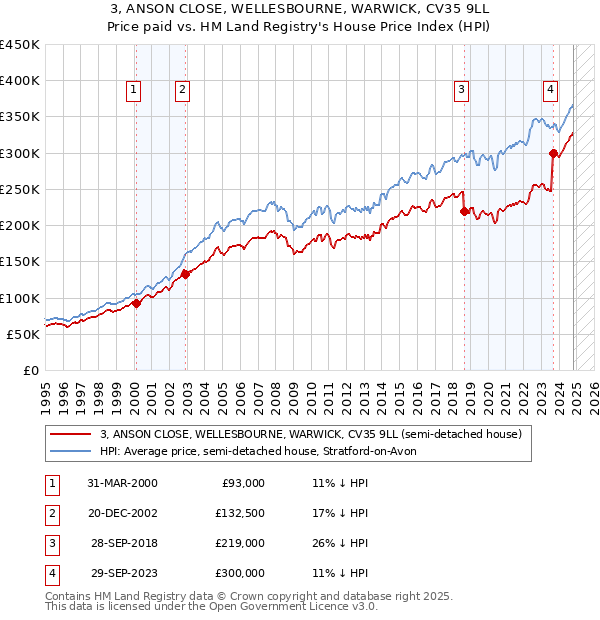 3, ANSON CLOSE, WELLESBOURNE, WARWICK, CV35 9LL: Price paid vs HM Land Registry's House Price Index