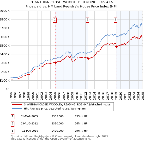 3, ANTHIAN CLOSE, WOODLEY, READING, RG5 4XA: Price paid vs HM Land Registry's House Price Index