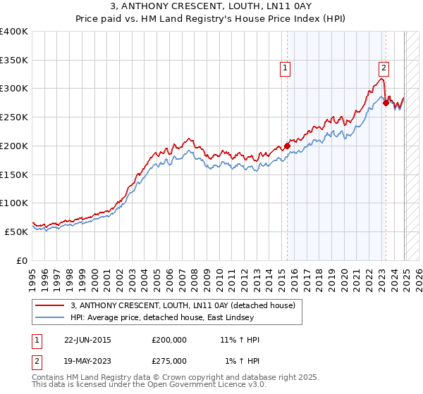 3, ANTHONY CRESCENT, LOUTH, LN11 0AY: Price paid vs HM Land Registry's House Price Index