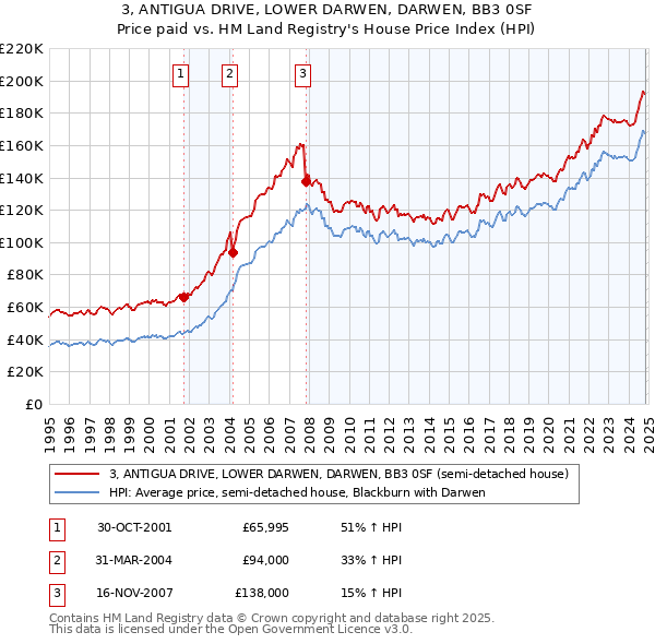 3, ANTIGUA DRIVE, LOWER DARWEN, DARWEN, BB3 0SF: Price paid vs HM Land Registry's House Price Index