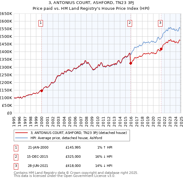 3, ANTONIUS COURT, ASHFORD, TN23 3PJ: Price paid vs HM Land Registry's House Price Index