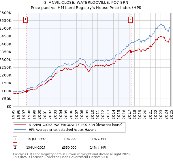 3, ANVIL CLOSE, WATERLOOVILLE, PO7 8RN: Price paid vs HM Land Registry's House Price Index