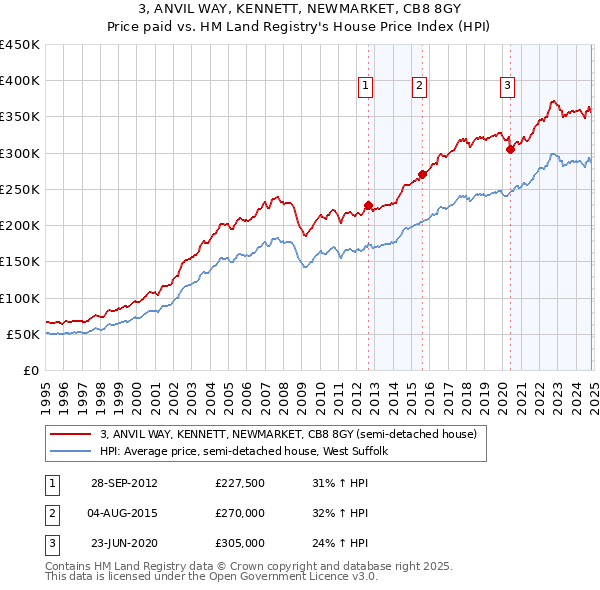 3, ANVIL WAY, KENNETT, NEWMARKET, CB8 8GY: Price paid vs HM Land Registry's House Price Index