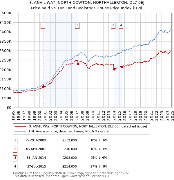 3, ANVIL WAY, NORTH COWTON, NORTHALLERTON, DL7 0EJ: Price paid vs HM Land Registry's House Price Index