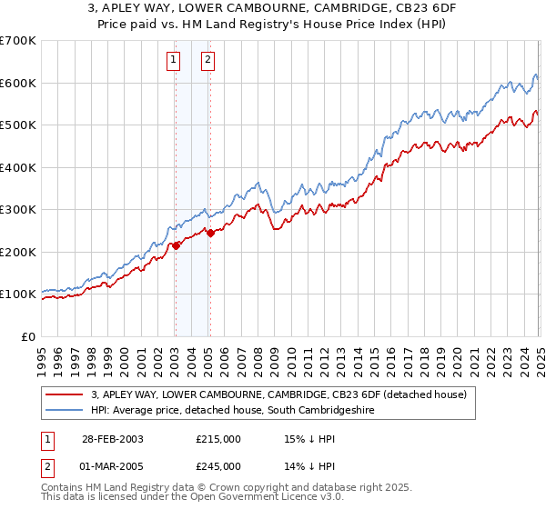 3, APLEY WAY, LOWER CAMBOURNE, CAMBRIDGE, CB23 6DF: Price paid vs HM Land Registry's House Price Index