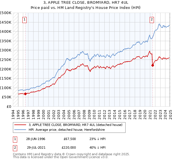 3, APPLE TREE CLOSE, BROMYARD, HR7 4UL: Price paid vs HM Land Registry's House Price Index