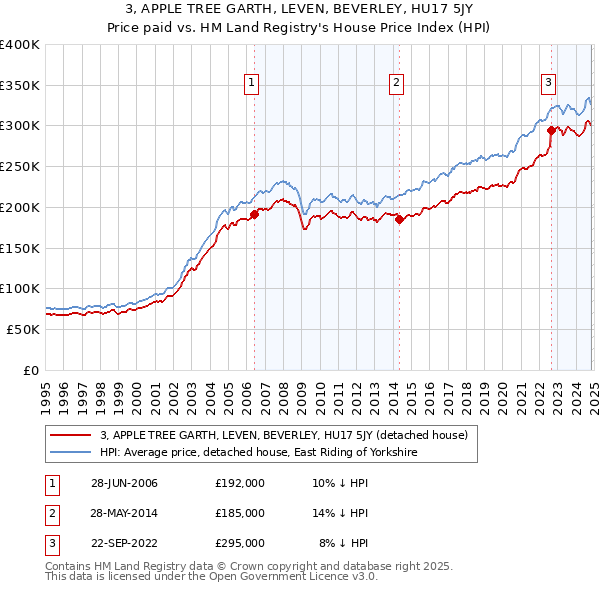 3, APPLE TREE GARTH, LEVEN, BEVERLEY, HU17 5JY: Price paid vs HM Land Registry's House Price Index