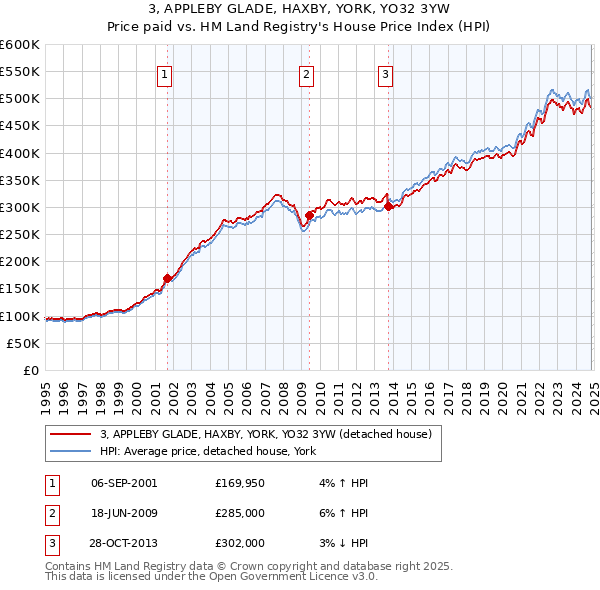 3, APPLEBY GLADE, HAXBY, YORK, YO32 3YW: Price paid vs HM Land Registry's House Price Index