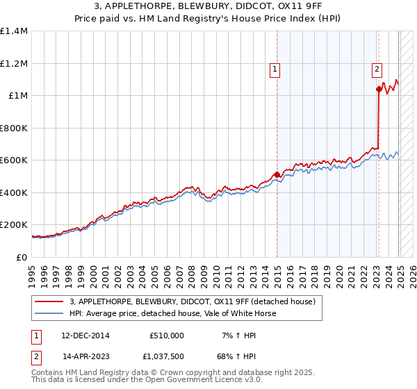 3, APPLETHORPE, BLEWBURY, DIDCOT, OX11 9FF: Price paid vs HM Land Registry's House Price Index