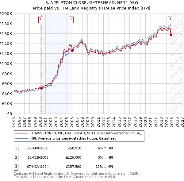 3, APPLETON CLOSE, GATESHEAD, NE11 9SG: Price paid vs HM Land Registry's House Price Index