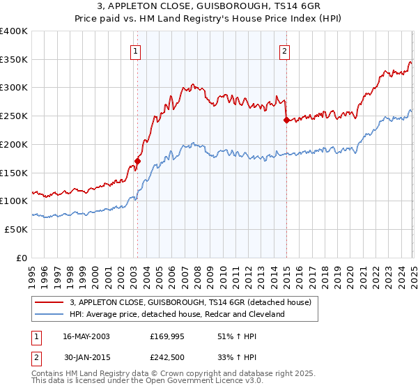 3, APPLETON CLOSE, GUISBOROUGH, TS14 6GR: Price paid vs HM Land Registry's House Price Index