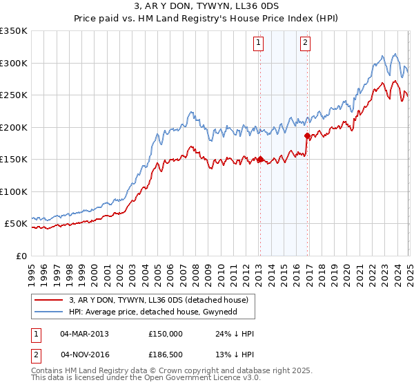 3, AR Y DON, TYWYN, LL36 0DS: Price paid vs HM Land Registry's House Price Index