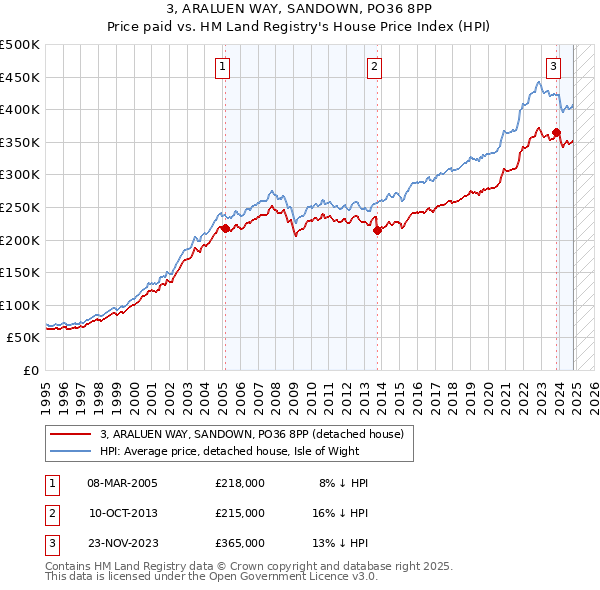 3, ARALUEN WAY, SANDOWN, PO36 8PP: Price paid vs HM Land Registry's House Price Index