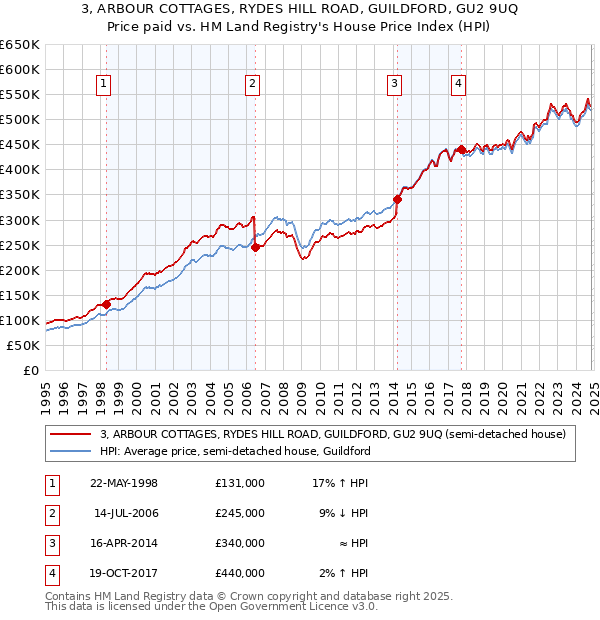 3, ARBOUR COTTAGES, RYDES HILL ROAD, GUILDFORD, GU2 9UQ: Price paid vs HM Land Registry's House Price Index