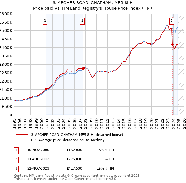 3, ARCHER ROAD, CHATHAM, ME5 8LH: Price paid vs HM Land Registry's House Price Index