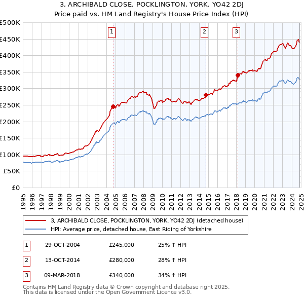 3, ARCHIBALD CLOSE, POCKLINGTON, YORK, YO42 2DJ: Price paid vs HM Land Registry's House Price Index