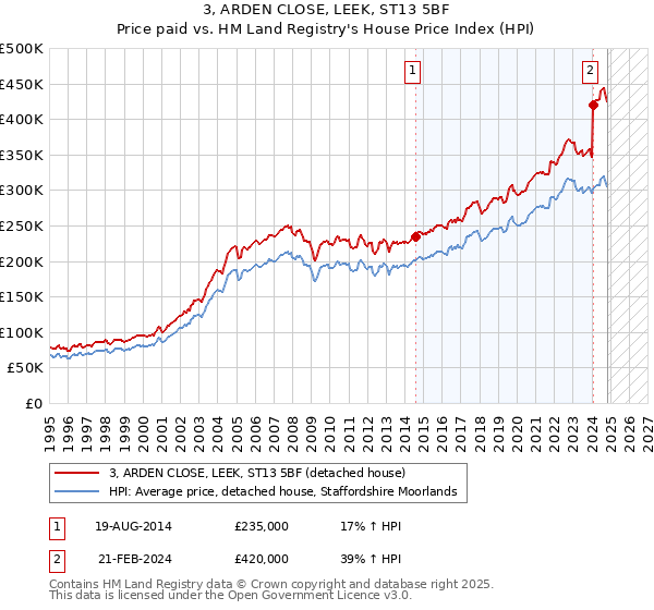 3, ARDEN CLOSE, LEEK, ST13 5BF: Price paid vs HM Land Registry's House Price Index