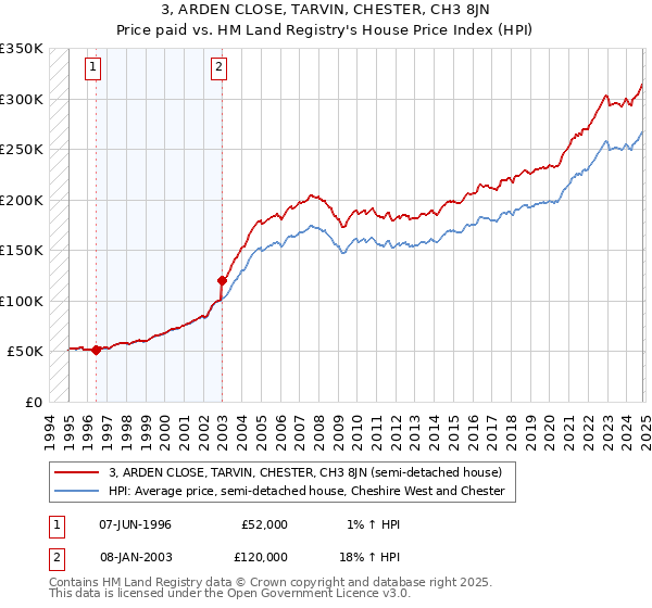 3, ARDEN CLOSE, TARVIN, CHESTER, CH3 8JN: Price paid vs HM Land Registry's House Price Index