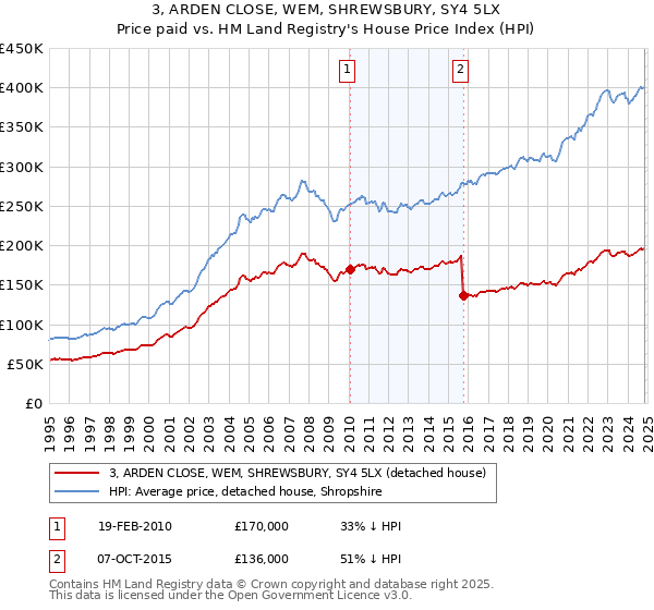 3, ARDEN CLOSE, WEM, SHREWSBURY, SY4 5LX: Price paid vs HM Land Registry's House Price Index