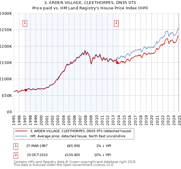 3, ARDEN VILLAGE, CLEETHORPES, DN35 0TS: Price paid vs HM Land Registry's House Price Index