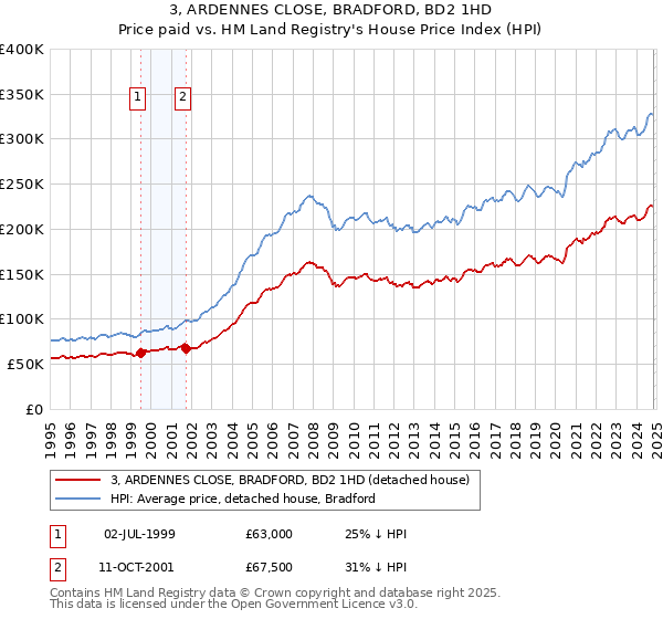 3, ARDENNES CLOSE, BRADFORD, BD2 1HD: Price paid vs HM Land Registry's House Price Index