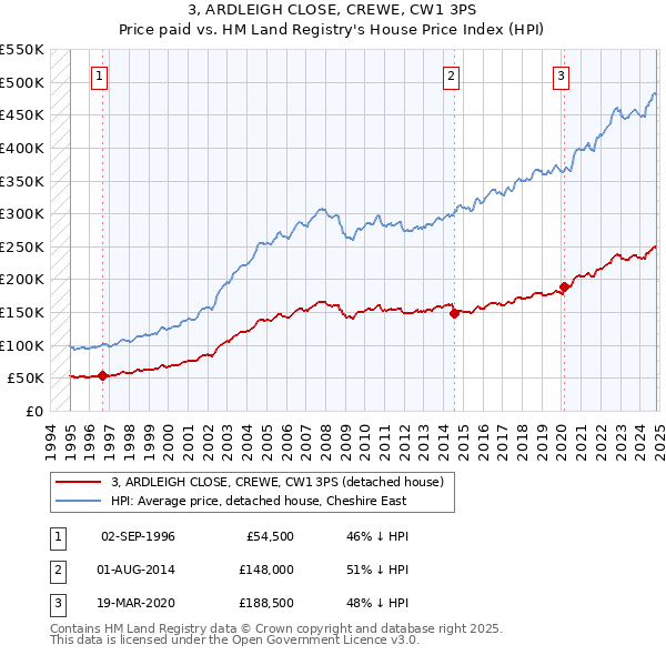 3, ARDLEIGH CLOSE, CREWE, CW1 3PS: Price paid vs HM Land Registry's House Price Index