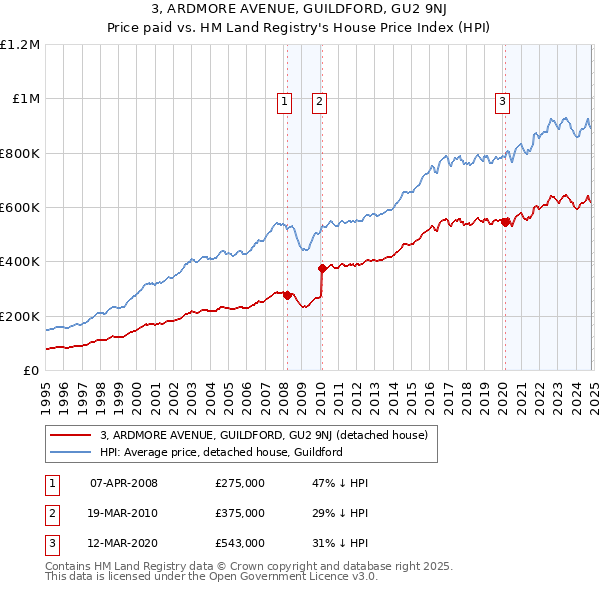 3, ARDMORE AVENUE, GUILDFORD, GU2 9NJ: Price paid vs HM Land Registry's House Price Index