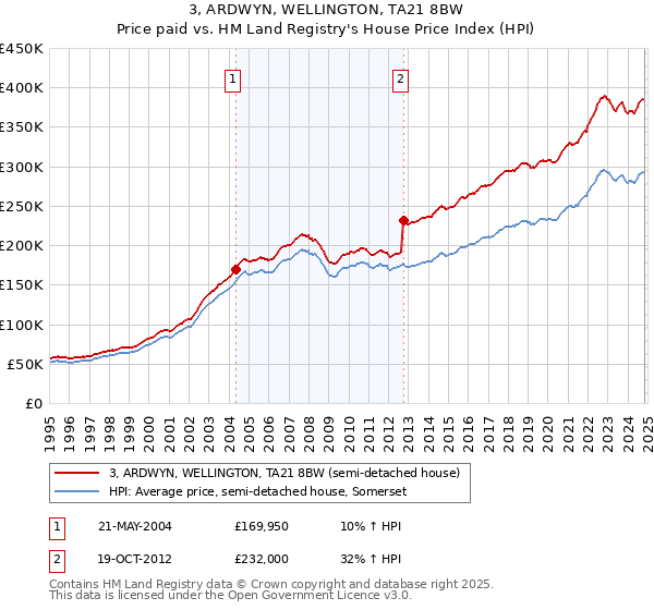 3, ARDWYN, WELLINGTON, TA21 8BW: Price paid vs HM Land Registry's House Price Index