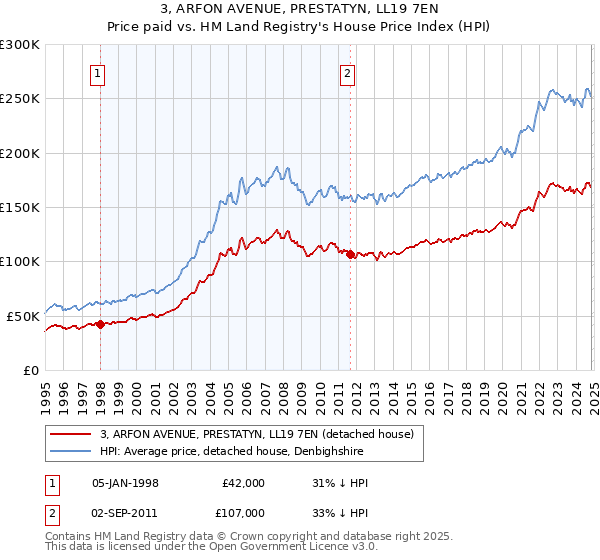 3, ARFON AVENUE, PRESTATYN, LL19 7EN: Price paid vs HM Land Registry's House Price Index