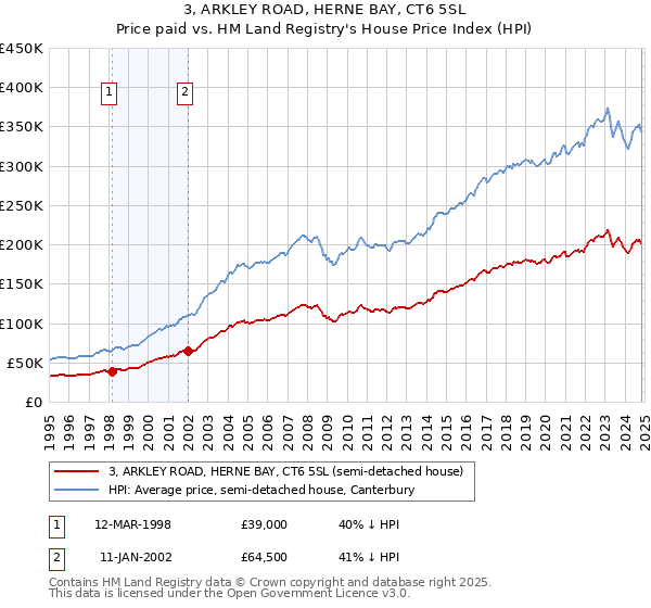 3, ARKLEY ROAD, HERNE BAY, CT6 5SL: Price paid vs HM Land Registry's House Price Index