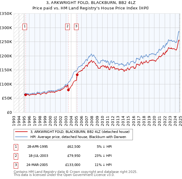 3, ARKWRIGHT FOLD, BLACKBURN, BB2 4LZ: Price paid vs HM Land Registry's House Price Index