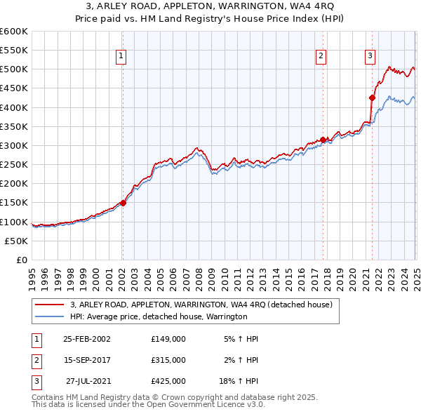 3, ARLEY ROAD, APPLETON, WARRINGTON, WA4 4RQ: Price paid vs HM Land Registry's House Price Index