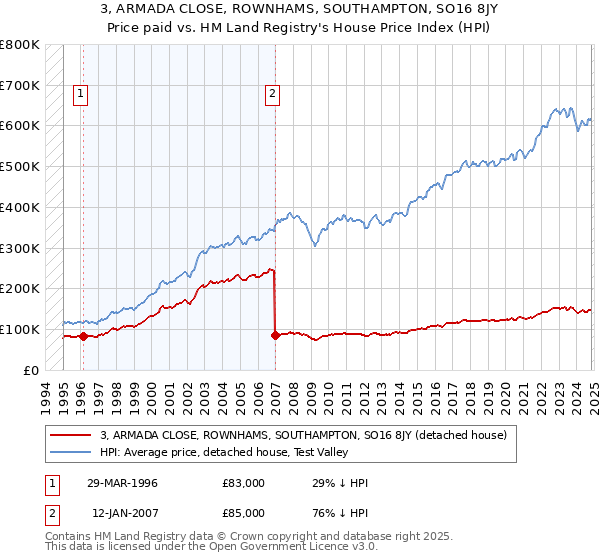 3, ARMADA CLOSE, ROWNHAMS, SOUTHAMPTON, SO16 8JY: Price paid vs HM Land Registry's House Price Index