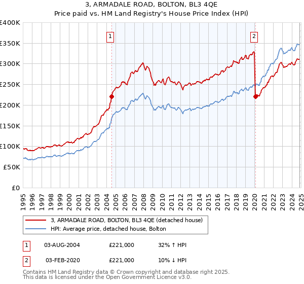 3, ARMADALE ROAD, BOLTON, BL3 4QE: Price paid vs HM Land Registry's House Price Index